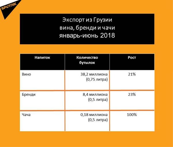 Статистика экспорта спиртных напитков из Грузии за январь-июнь 2018 года Статистика экспорта спиртных напитков из Грузии за январь-июнь 2018 года - Sputnik Грузия