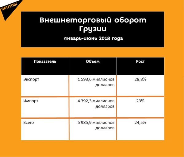 Статистика внешнеторгового оборота Грузии за январь-июнь 2018 года Статистика внешнеторгового оборота Грузии за январь-июнь 2018 года - Sputnik Грузия