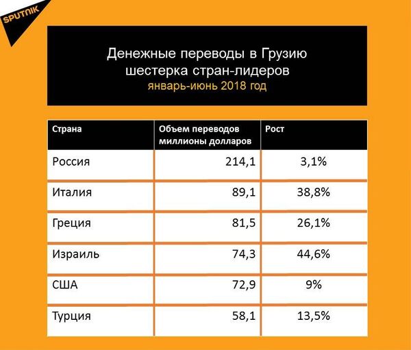 Статистика денежных переводов в Грузию за январь-июнь 2018 года Статистика денежных переводов в Грузию за январь-июнь 2018 года - Sputnik Грузия
