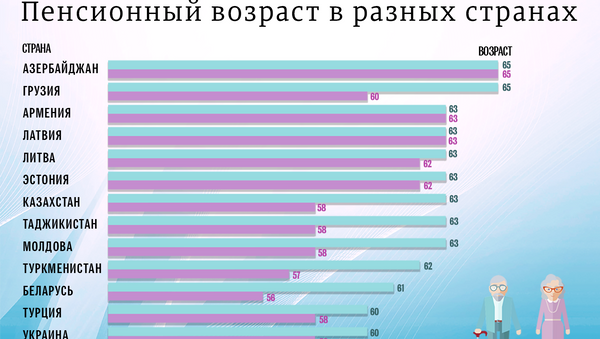 Пенсионный возраст в разных странах - Sputnik Грузия