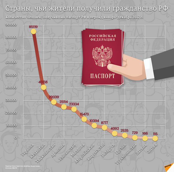 Страны, чьи жители получили гражданство РФ - Sputnik Грузия