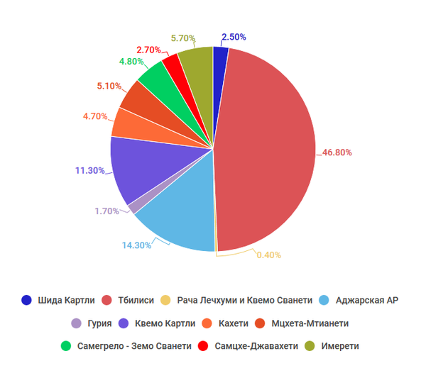 Разрешения на строительство в Грузии за шесть месяцев 2018 года - Sputnik Грузия