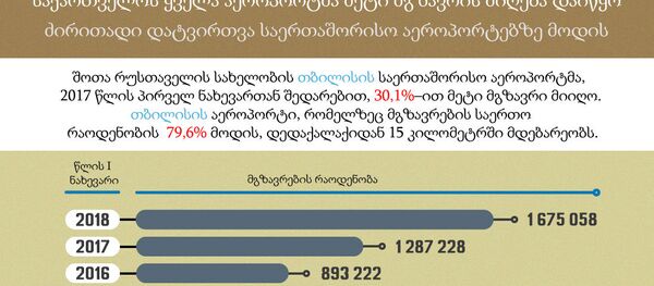 საქართველოს აეროპორტები სულ უფრო მეტ მგზავრს იღებენ - Sputnik საქართველო