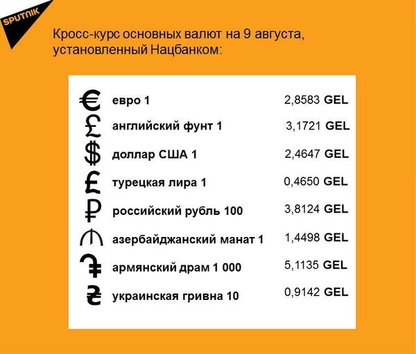 Кросс-курс основных валют на 9 августа Кросс-курс основных валют на 9 августа - Sputnik Грузия