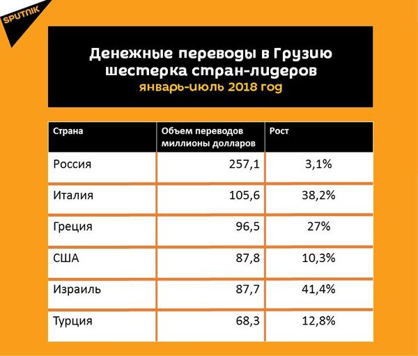 Статистика денежных переводов в Грузию за январь-июль 2018 года Статистика денежных переводов в Грузию за январь-июль 2018 года - Sputnik Грузия