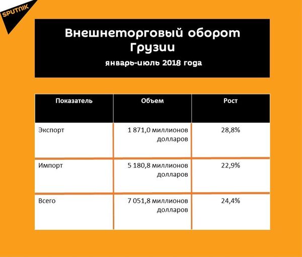 Спрос на грузинскую продукцию за рубежом продолжает расти - Sputnik Грузия