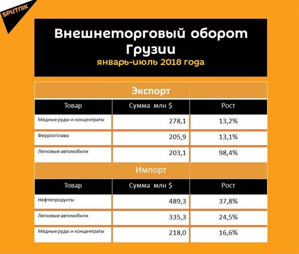 Спрос на грузинскую продукцию за рубежом продолжает расти - Sputnik Грузия