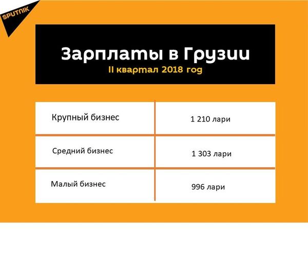 Насколько в Грузии выросла средняя месячная зарплата - Sputnik Грузия