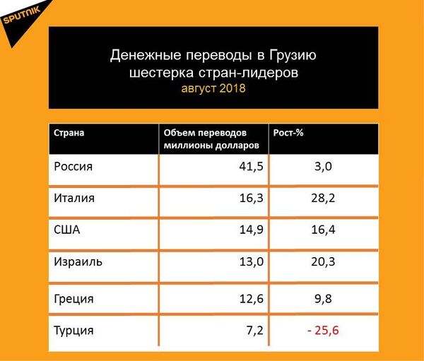 Статистика денежных переводов в Грузию за август 2018 года Статистика денежных переводов в Грузию за август 2018 года - Sputnik Грузия