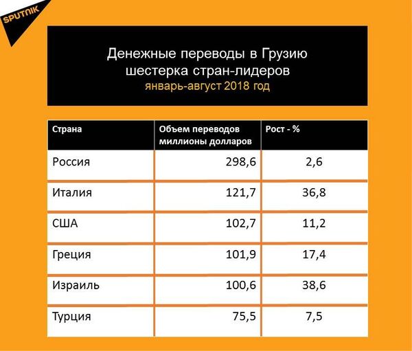Статистика денежных переводов в Грузию за январь-август 2018 года Статистика денежных переводов в Грузию за январь-август 2018 года - Sputnik Грузия