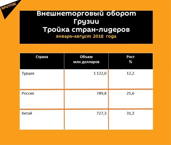 Что продает и покупает Грузия - Sputnik Грузия