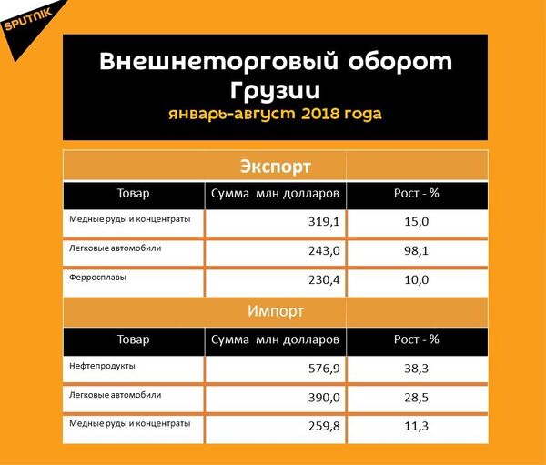 Что продает и покупает Грузия - Sputnik Грузия
