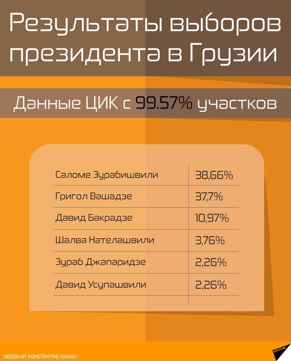 Зурабишвили лидирует на выборах президента Грузии - данные ЦИК с 99,57% участков Зурабишвили лидирует на выборах президента Грузии - данные ЦИК с 99,57% участков - Sputnik Грузия