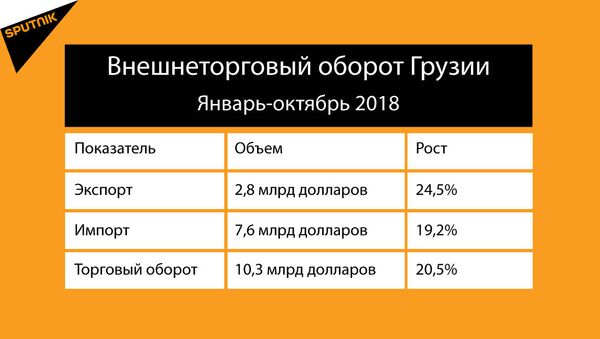 Грузия успешно торгует: экспорт вырос на четверть Грузия успешно торгует: экспорт вырос на четверть - Sputnik Грузия