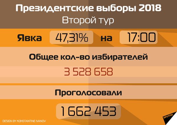 Явка на президентских выборах в Грузии составила 47,31% к 17:00 Явка на президентских выборах в Грузии составила 47,31% к 17:00 - Sputnik Грузия