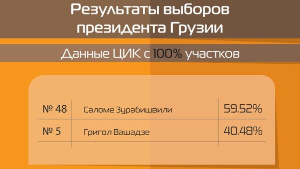 Итоги голосования - 100% - Sputnik Грузия