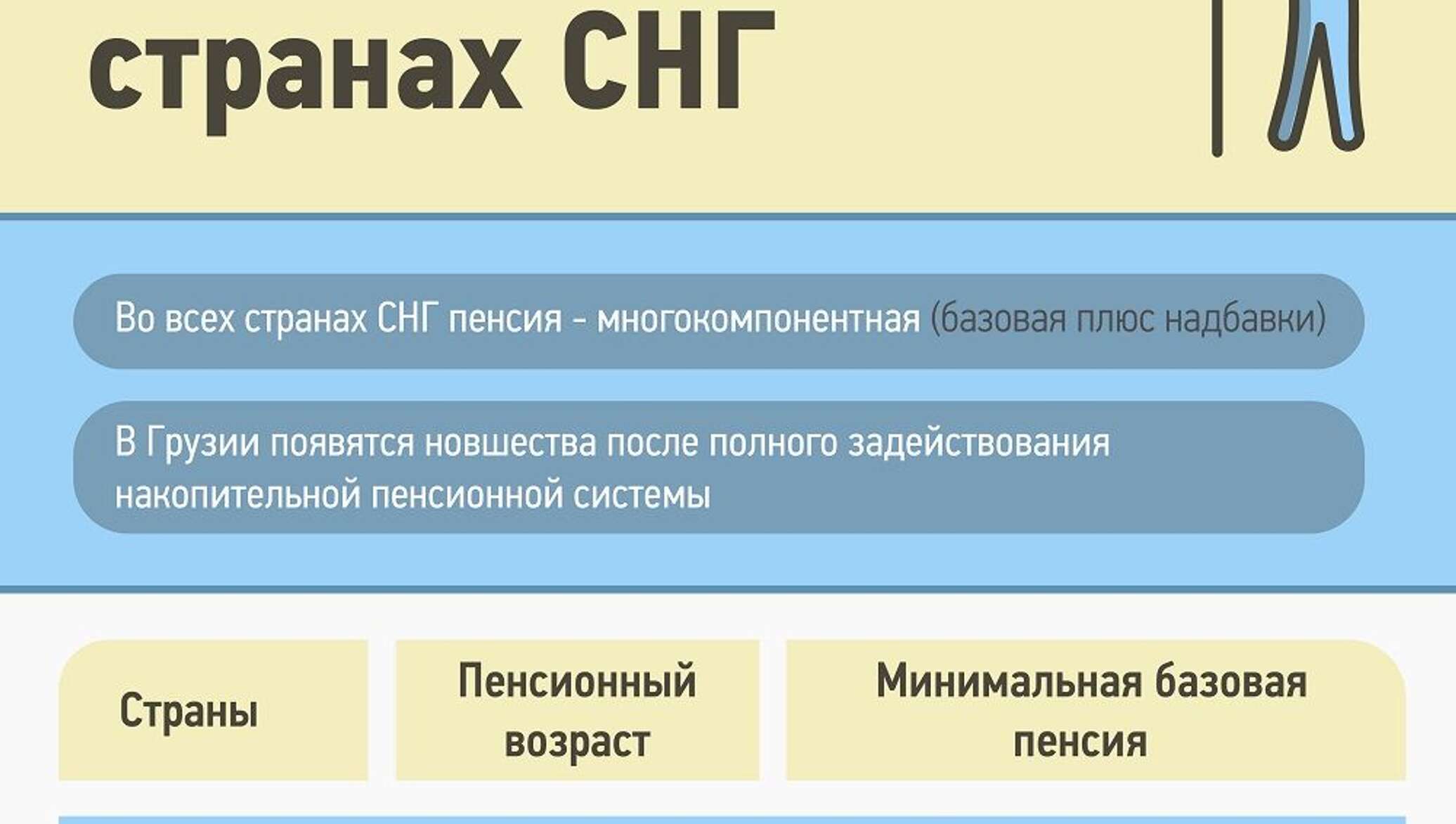 Пенсии в странах СНГ и Грузии