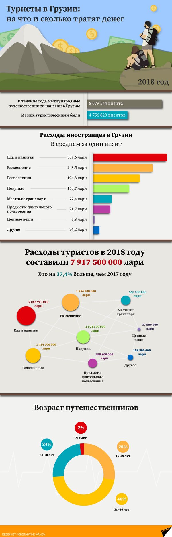 Туризм в грузии статистика фото 17