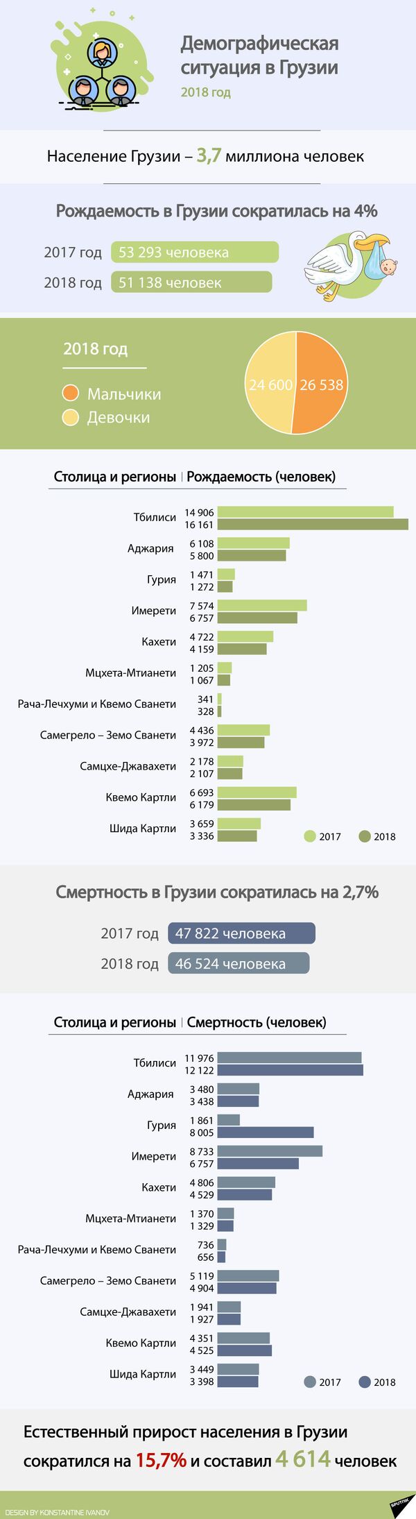 Демографическая ситуация в Грузии 2018 год - Sputnik Грузия