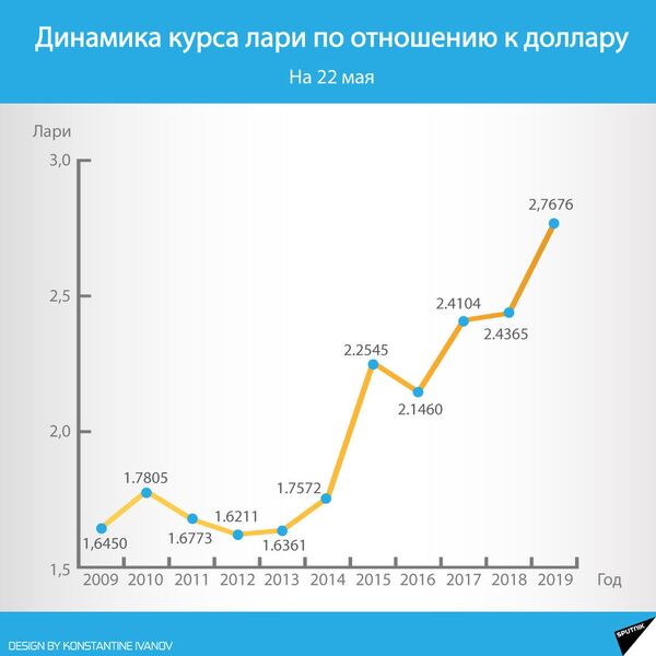 Падение курса лари бьет рекорды - стоит ли ждать повышения цен? Падение курса лари бьет рекорды - стоит ли ждать повышения цен? - Sputnik Грузия