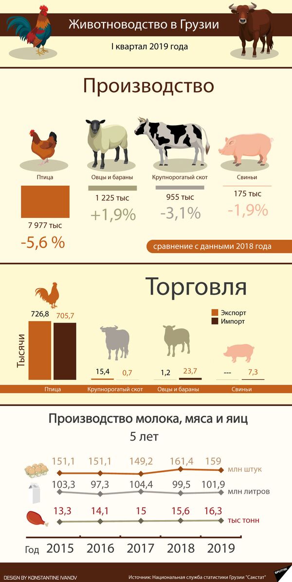 В Грузии ожидается подорожание мяса  - Sputnik Грузия