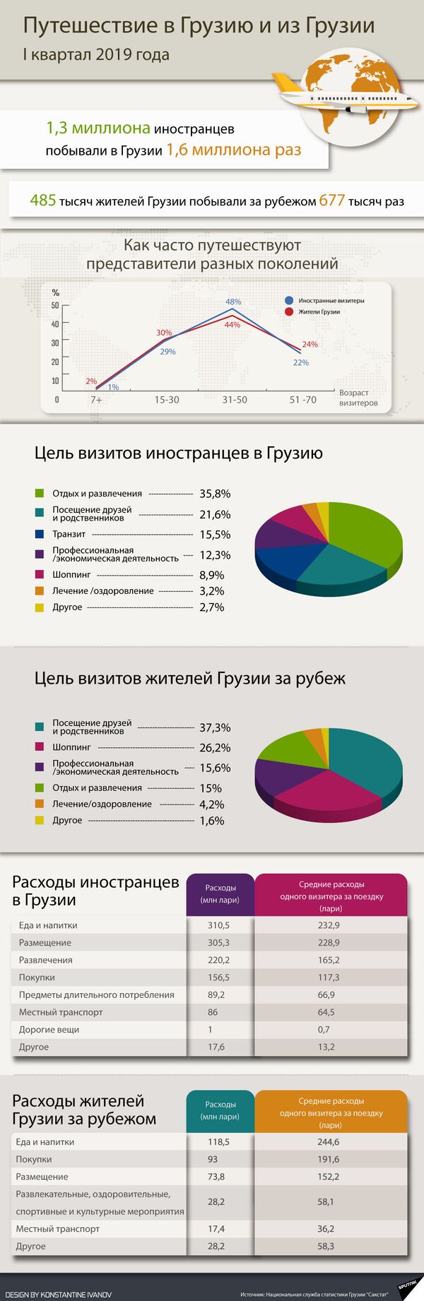 Туризм в грузии статистика фото 14