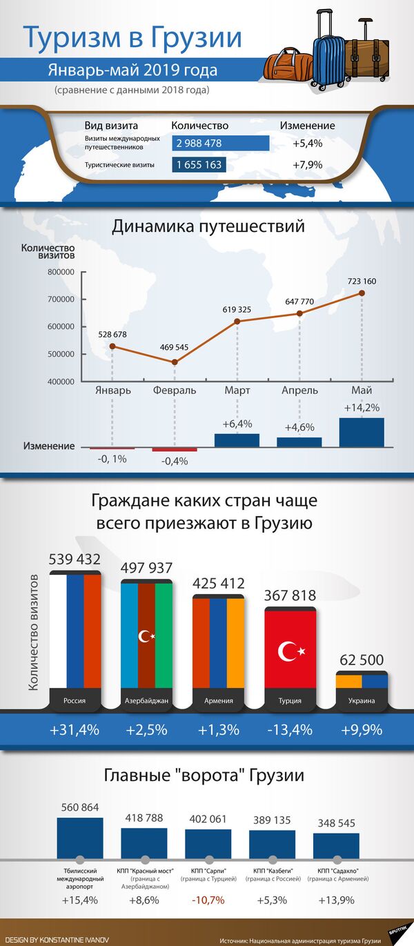 Туризм в грузии статистика фото 11