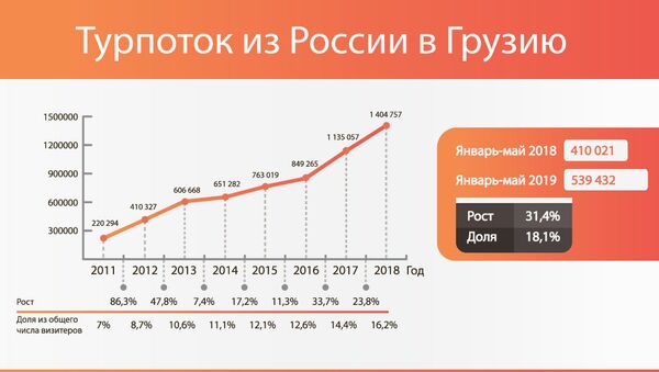 Турпоток из России в Грузию, 2011-2018 годы - Sputnik Грузия