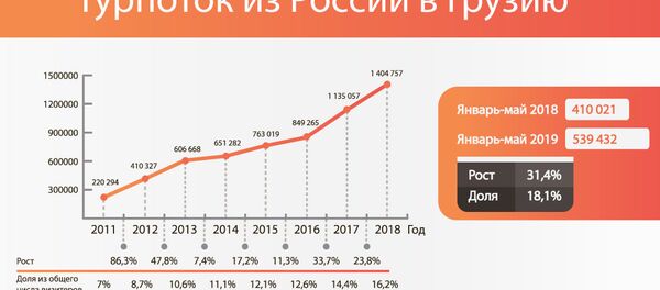 Турпоток из России в Грузию, 2011-2018 годы Турпоток из России в Грузию, 2011-2018 годы - Sputnik Грузия