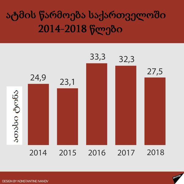 „ატმის ქვეყანა“: კახეთიდან რუსეთამდე, ანუ რა გზას გადის ქართული ხილი „ატმის ქვეყანა“: კახეთიდან რუსეთამდე, ანუ რა გზას გადის ქართული ხილი - Sputnik საქართველო