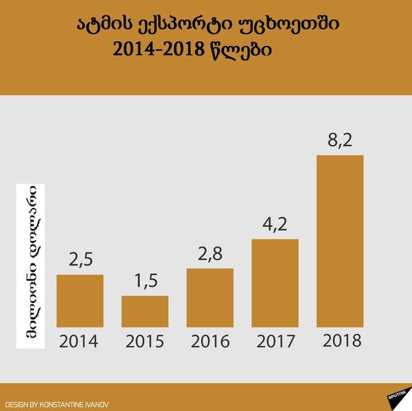 „ატმის ქვეყანა“: კახეთიდან რუსეთამდე, ანუ რა გზას გადის ქართული ხილი „ატმის ქვეყანა“: კახეთიდან რუსეთამდე, ანუ რა გზას გადის ქართული ხილი - Sputnik საქართველო