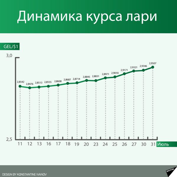 Что еще может быть хуже?: чего ждать от лари - Sputnik Грузия
