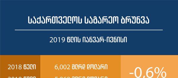 საქართველოს საგარეო ბრუნვა საქართველოს საგარეო ბრუნვა - Sputnik საქართველო