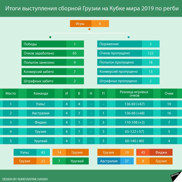 Как выступила сборная Грузии на КМ 2019 - Sputnik Грузия