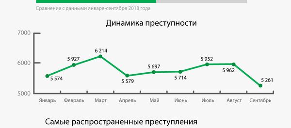 Преступность в Грузии, январь-сентябрь 2019 года - Sputnik Грузия