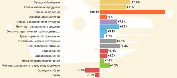 Изменение цен в Грузии, октябрь 2019 Изменение цен в Грузии, октябрь 2019 - Sputnik Грузия