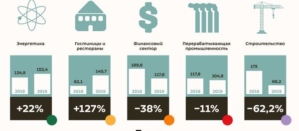 Инвестиции в Грузию, январь-сентябрь 2019 - Sputnik Грузия