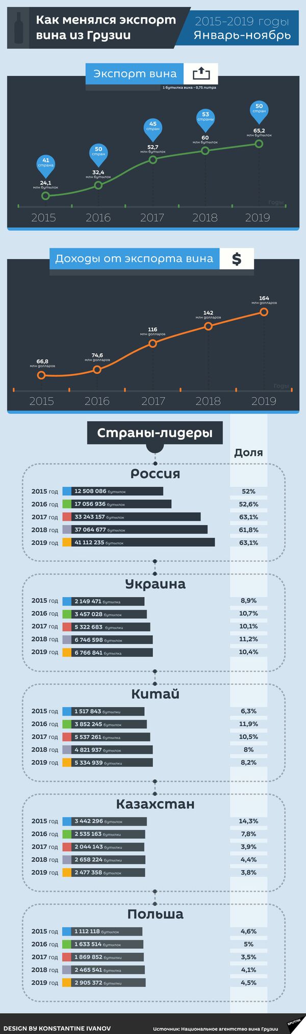Как изменялся экспорт вина из Грузии - Sputnik Грузия