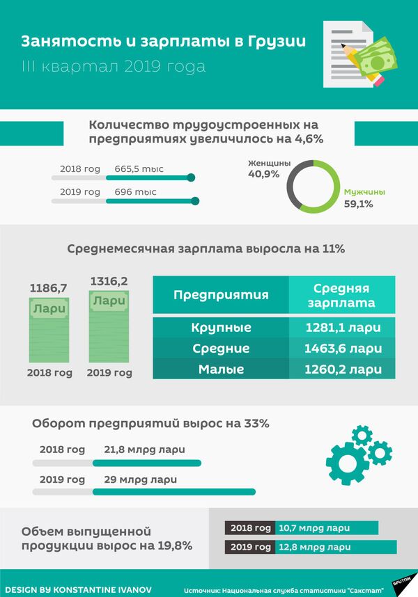 Занятость и зарплаты в Грузии, третий квартал 2019 - Sputnik Грузия