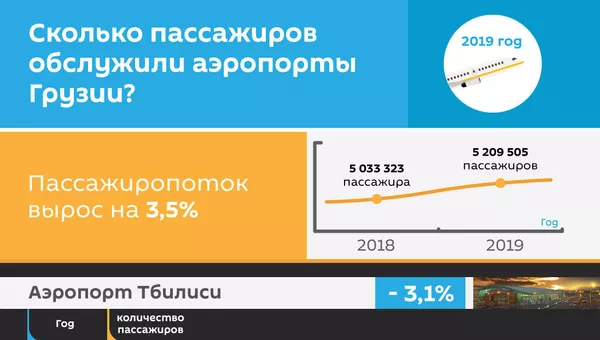 Сколько пассажиров обслужили аэропорты Грузии в 2019 году