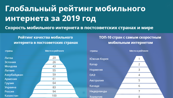 Инфографика: Глобальный рейтинг мобильного Интернета за 2019 год - Sputnik Грузия