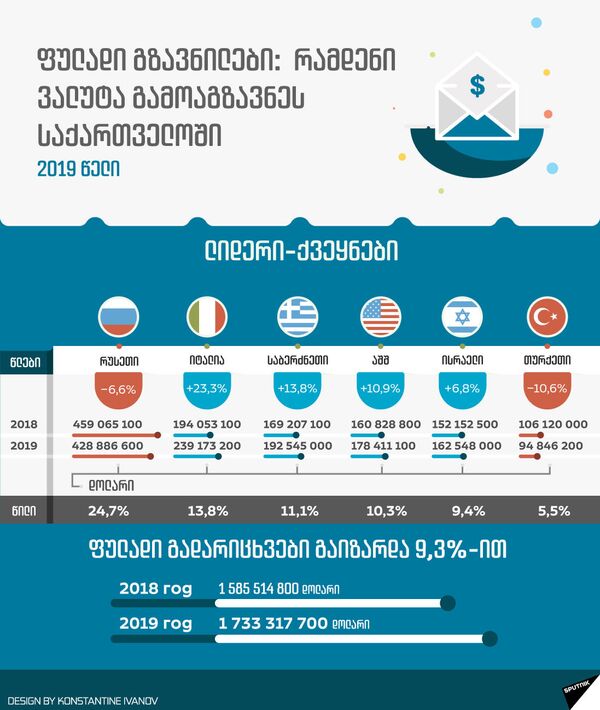 ფულადი გზავნილები: რამდენი ვალუტა გადმოაგზავნეს საქართველოში ფულადი გზავნილები: რამდენი ვალუტა გადმოაგზავნეს საქართველოში - Sputnik საქართველო