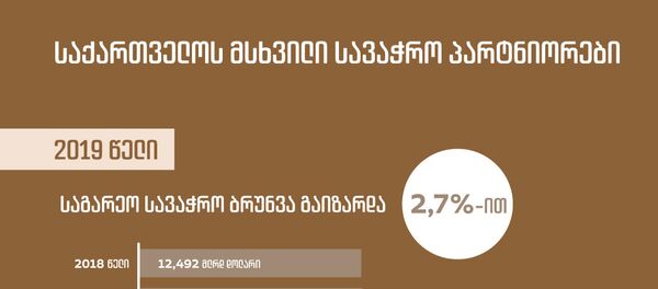 საქართველოს მსხვილი სავაჭრო პარტნიორები საქართველოს მსხვილი სავაჭრო პარტნიორები - Sputnik საქართველო