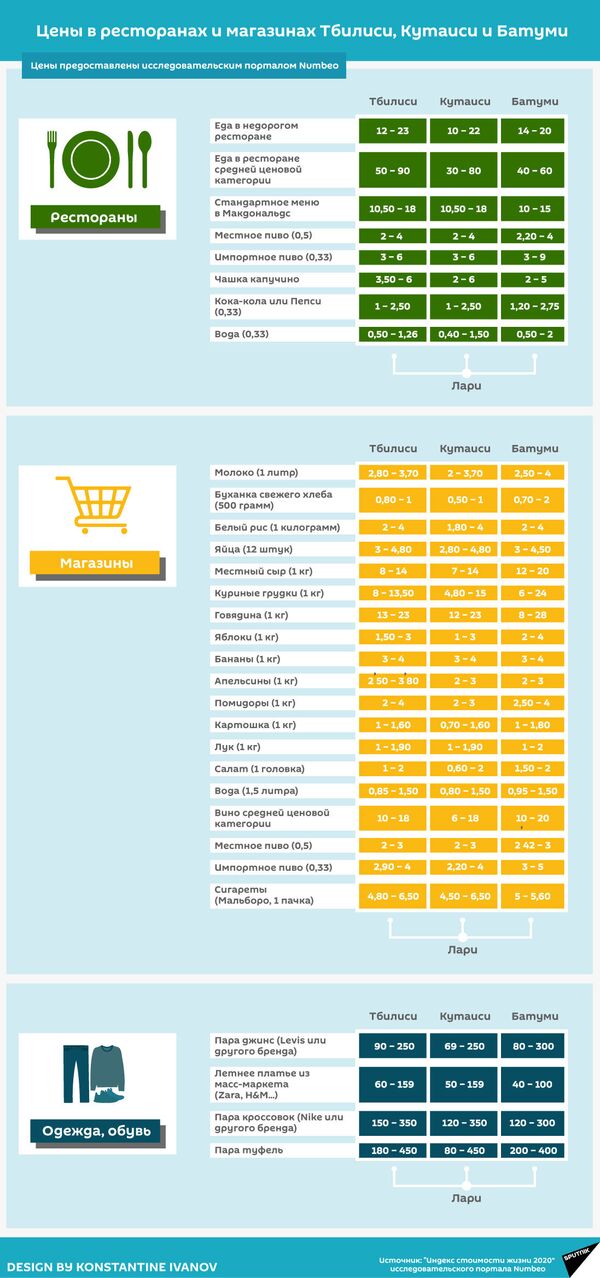 Цены в ресторанах и магазинах Тбилиси, Кутаиси и Батуми - Sputnik Грузия