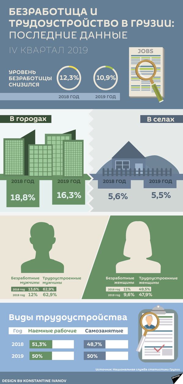 Каждый четвертый работающий в Грузии занят в торговле Каждый четвертый работающий в Грузии занят в торговле - Sputnik Грузия