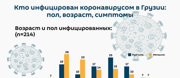 Кто и как болеет коронавирусом в Грузии: пол, возраст, симптомы Кто и как болеет коронавирусом в Грузии: пол, возраст, симптомы - Sputnik Грузия