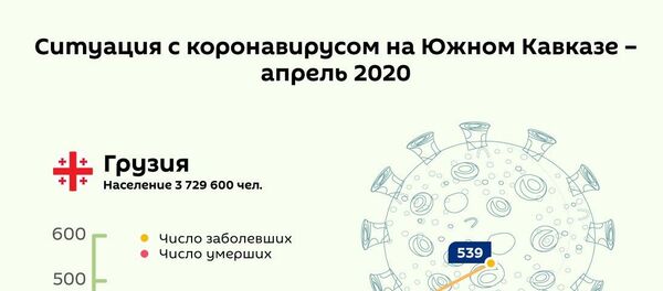 Коронавирус на Южном Кавказе – динамика за апрель 2020 - Sputnik Грузия