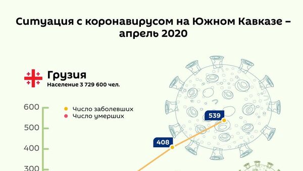 Коронавирус на Южном Кавказе – динамика за апрель 2020 - Sputnik Грузия