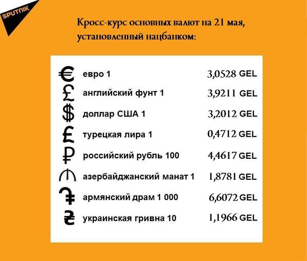 Курс лари на четверг – 3,2012 GEL/$1 Курс лари на четверг – 3,2012 GEL/$1 - Sputnik Грузия