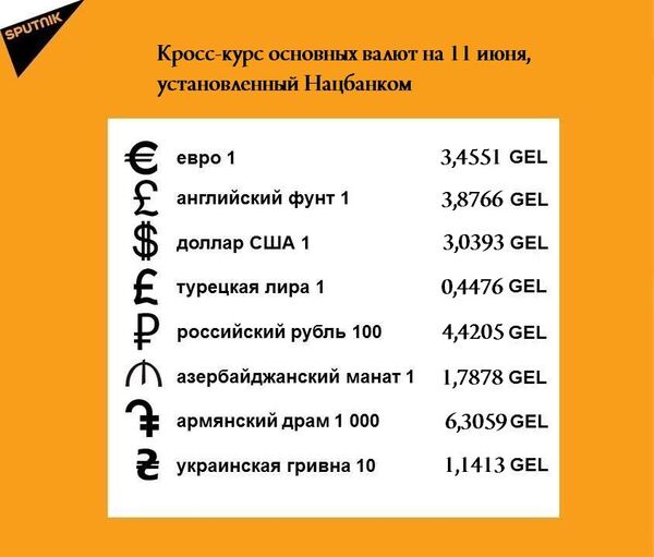 Курс лари на четверг – 3,0393 GEL/$1 Курс лари на четверг – 3,0393 GEL/$1 - Sputnik Грузия